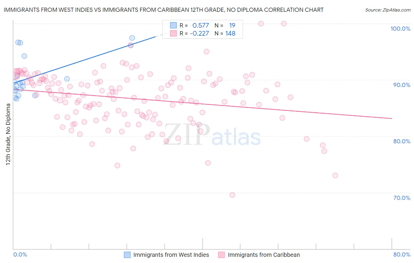 Immigrants from West Indies vs Immigrants from Caribbean 12th Grade, No Diploma