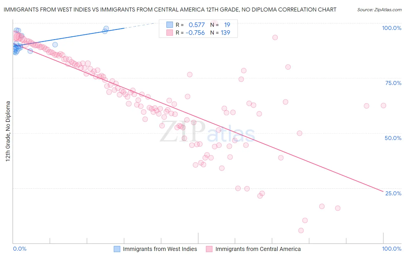 Immigrants from West Indies vs Immigrants from Central America 12th Grade, No Diploma