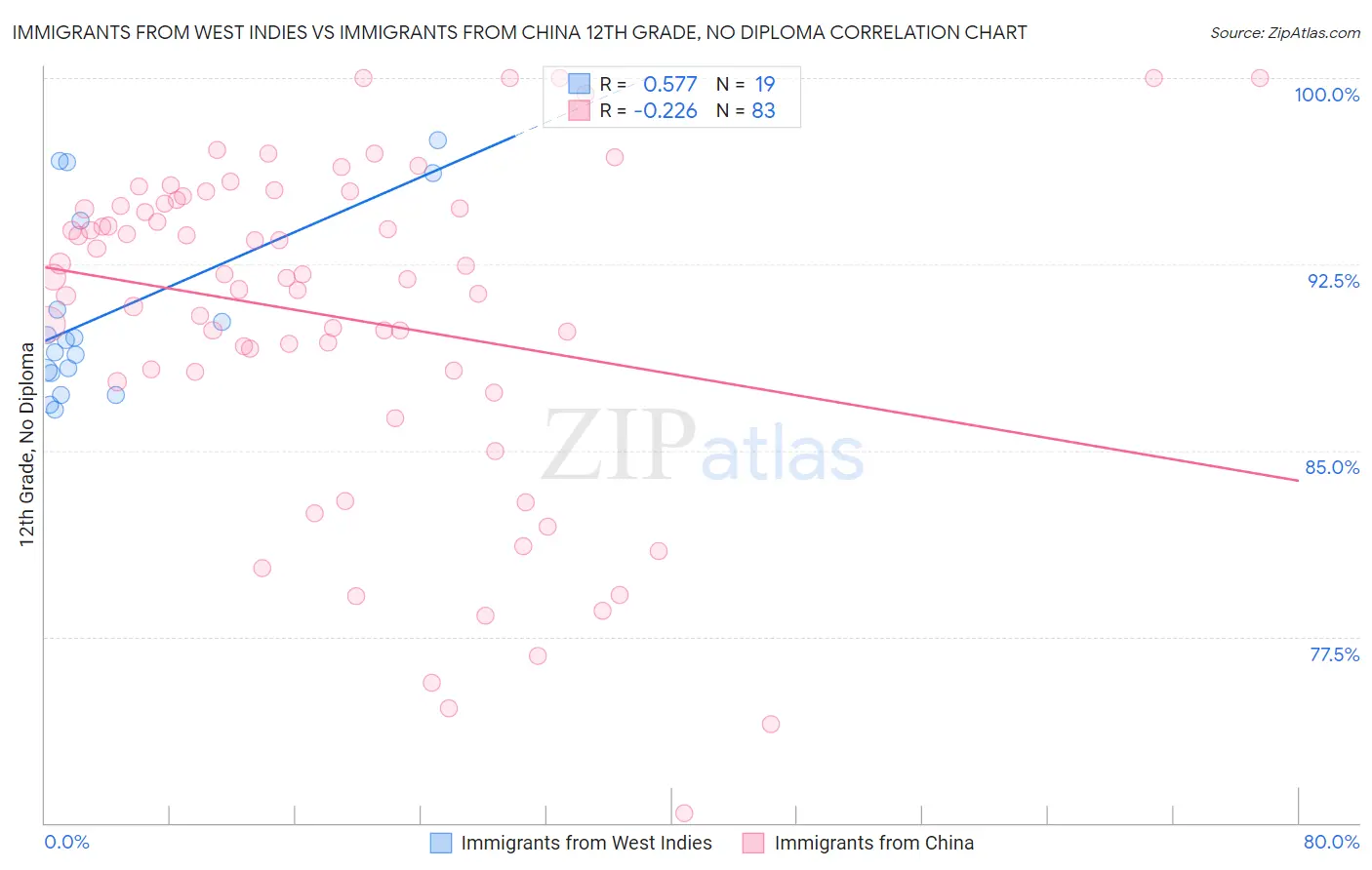 Immigrants from West Indies vs Immigrants from China 12th Grade, No Diploma