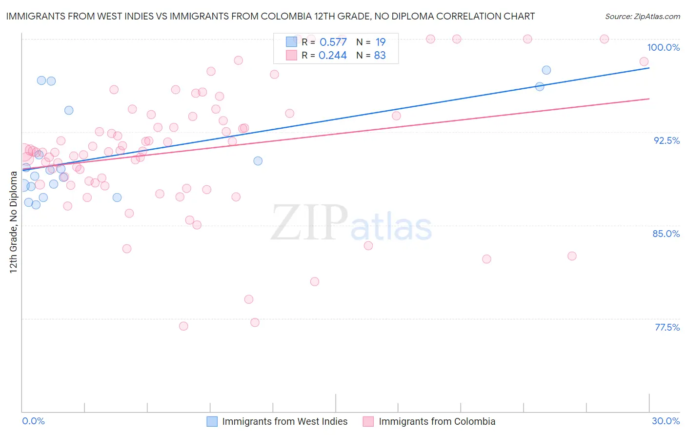 Immigrants from West Indies vs Immigrants from Colombia 12th Grade, No Diploma
