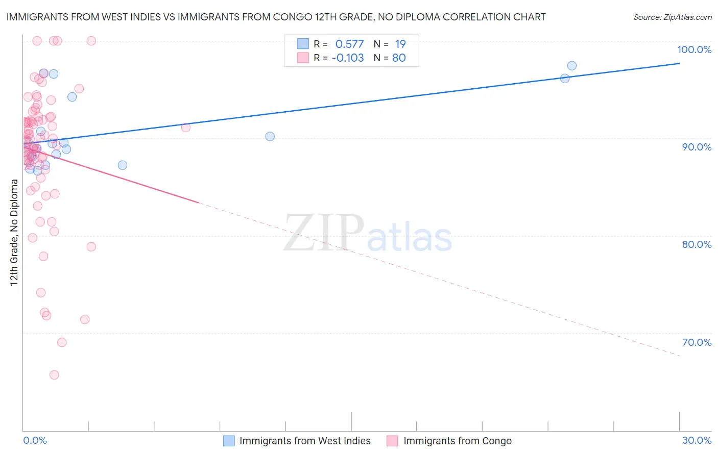 Immigrants from West Indies vs Immigrants from Congo 12th Grade, No Diploma