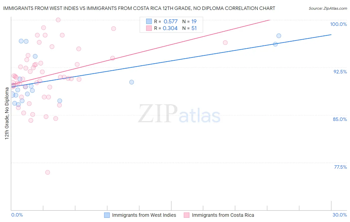 Immigrants from West Indies vs Immigrants from Costa Rica 12th Grade, No Diploma