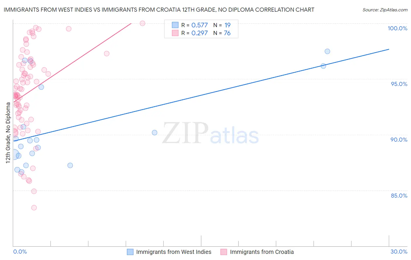 Immigrants from West Indies vs Immigrants from Croatia 12th Grade, No Diploma