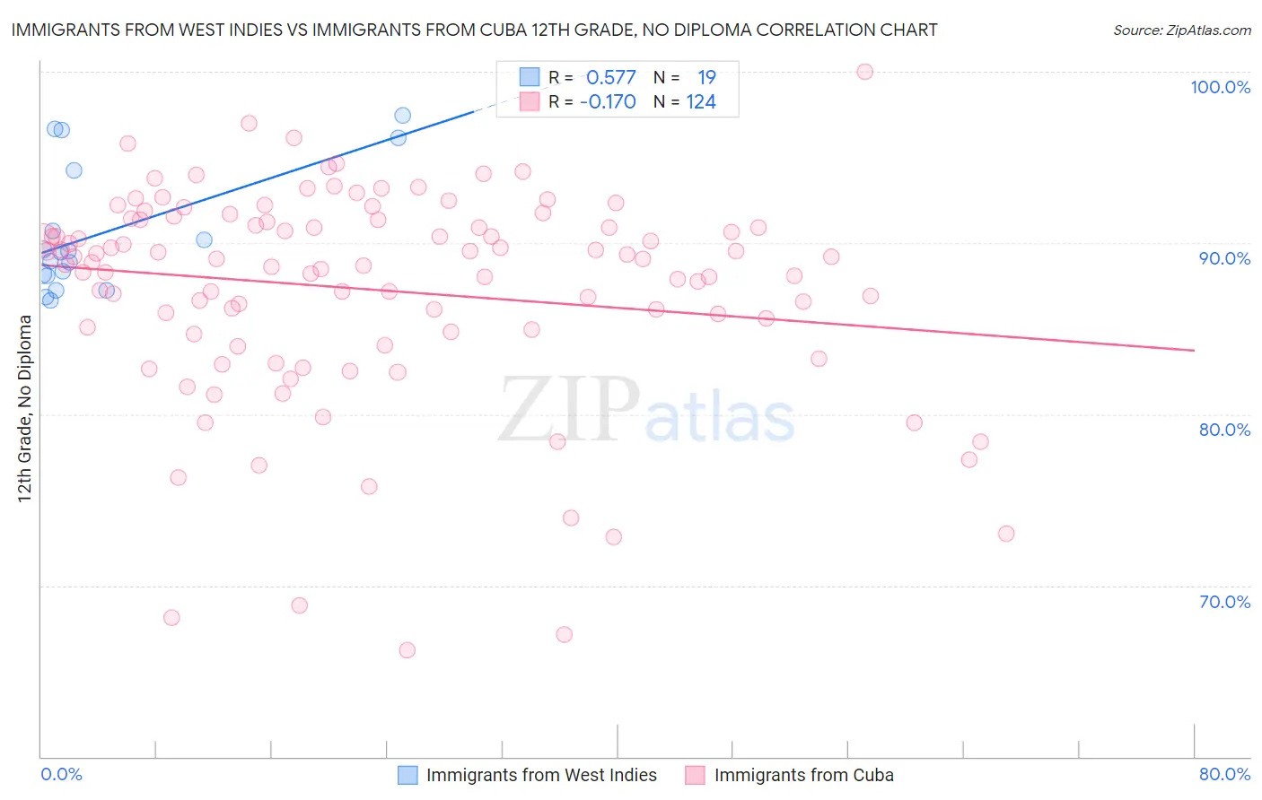 Immigrants from West Indies vs Immigrants from Cuba 12th Grade, No Diploma