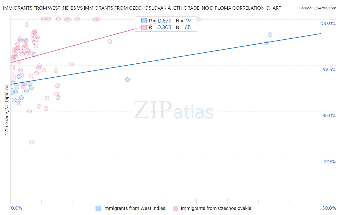 Immigrants from West Indies vs Immigrants from Czechoslovakia 12th Grade, No Diploma