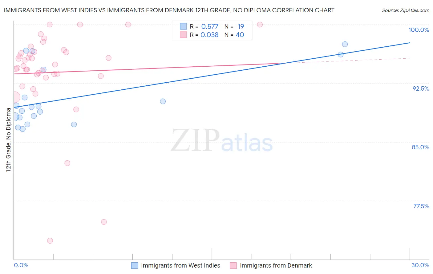 Immigrants from West Indies vs Immigrants from Denmark 12th Grade, No Diploma