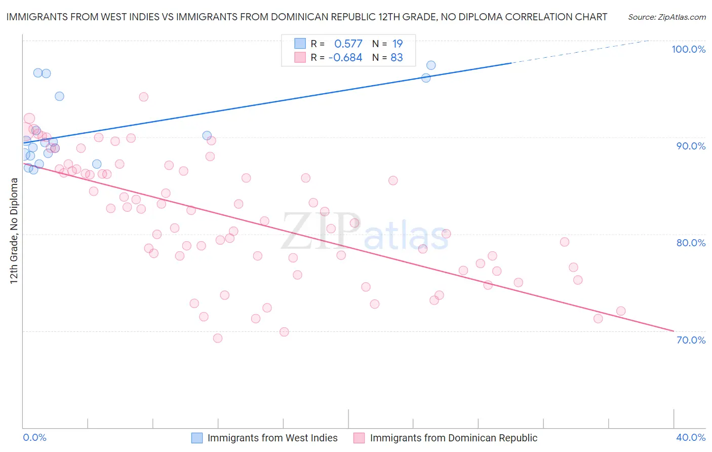 Immigrants from West Indies vs Immigrants from Dominican Republic 12th Grade, No Diploma