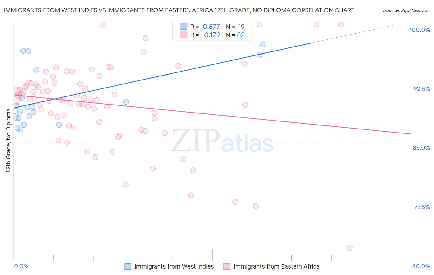 Immigrants from West Indies vs Immigrants from Eastern Africa 12th Grade, No Diploma