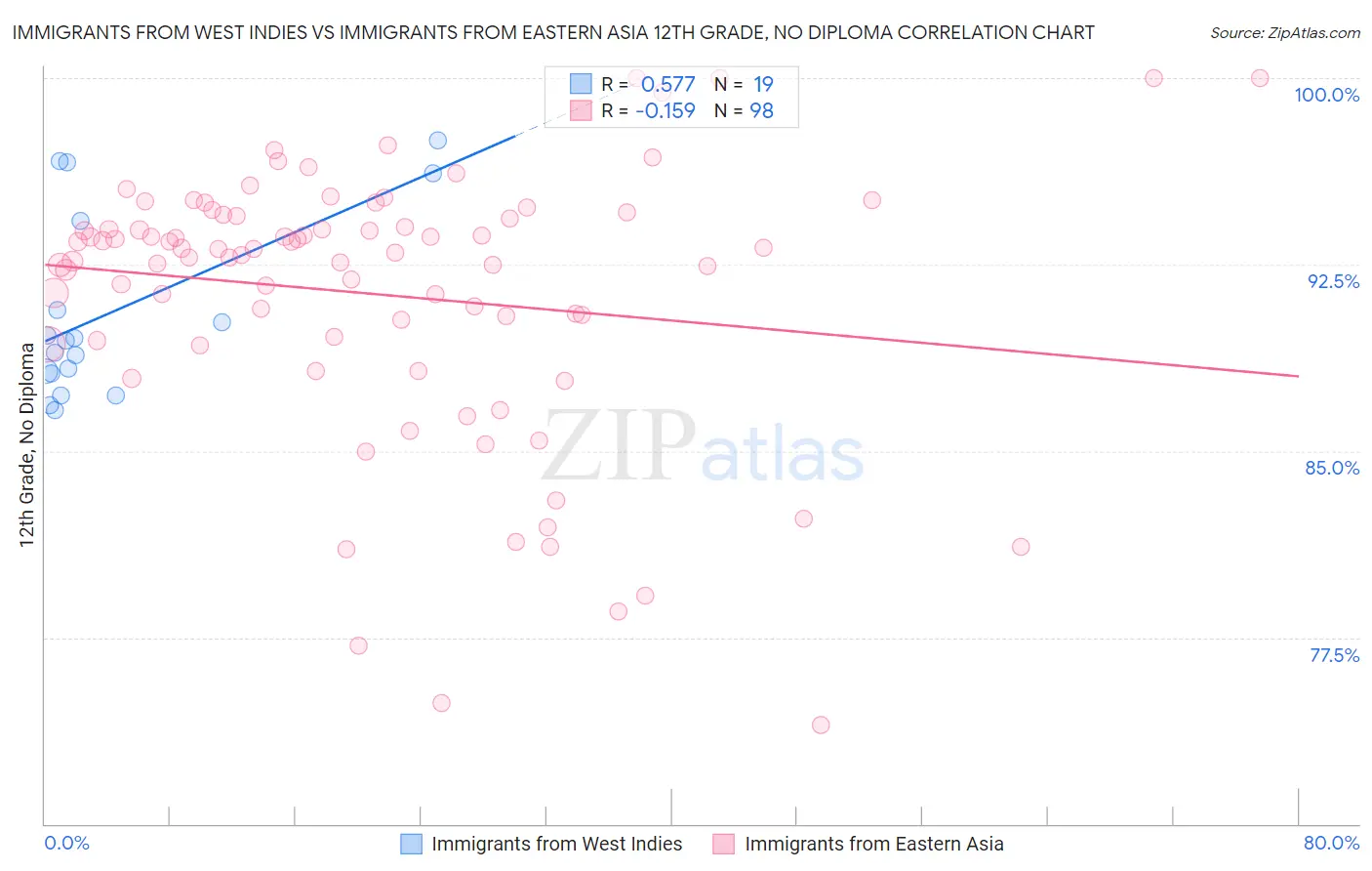 Immigrants from West Indies vs Immigrants from Eastern Asia 12th Grade, No Diploma