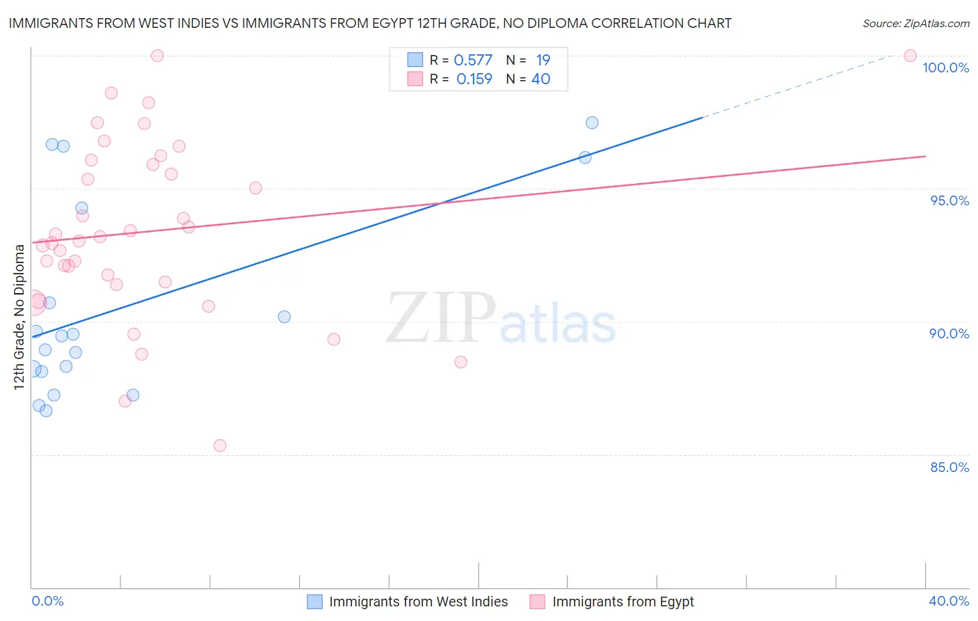 Immigrants from West Indies vs Immigrants from Egypt 12th Grade, No Diploma