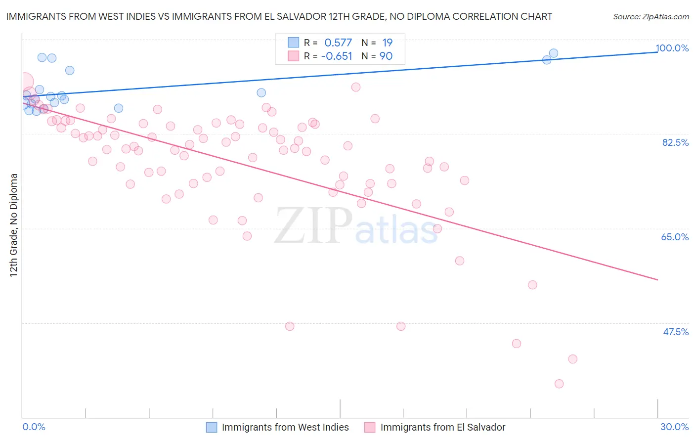 Immigrants from West Indies vs Immigrants from El Salvador 12th Grade, No Diploma