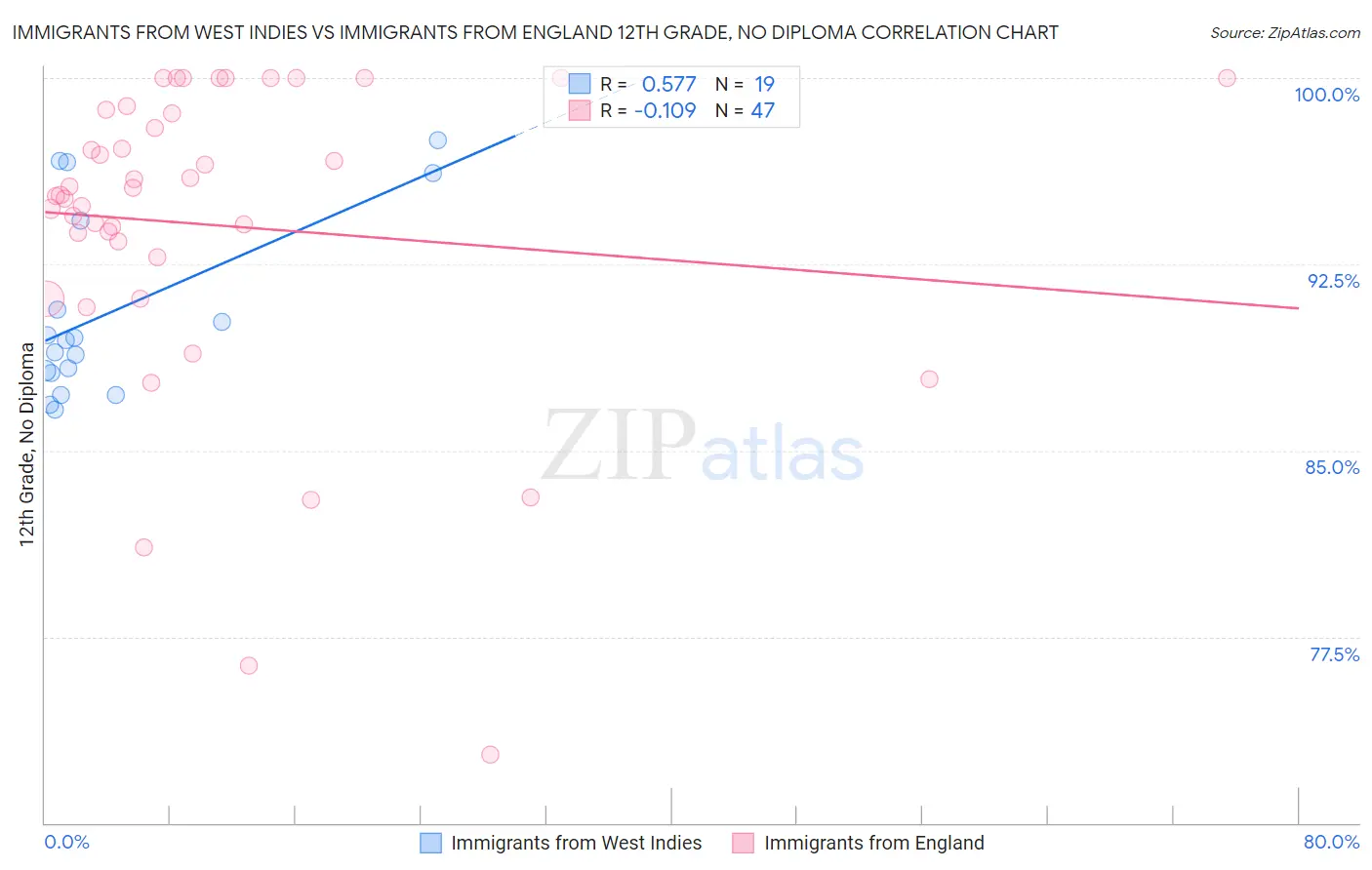 Immigrants from West Indies vs Immigrants from England 12th Grade, No Diploma