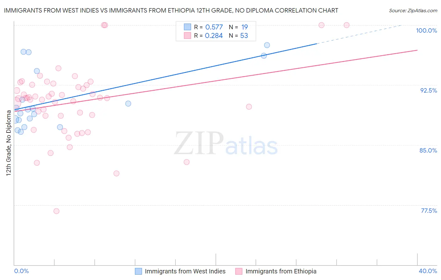 Immigrants from West Indies vs Immigrants from Ethiopia 12th Grade, No Diploma