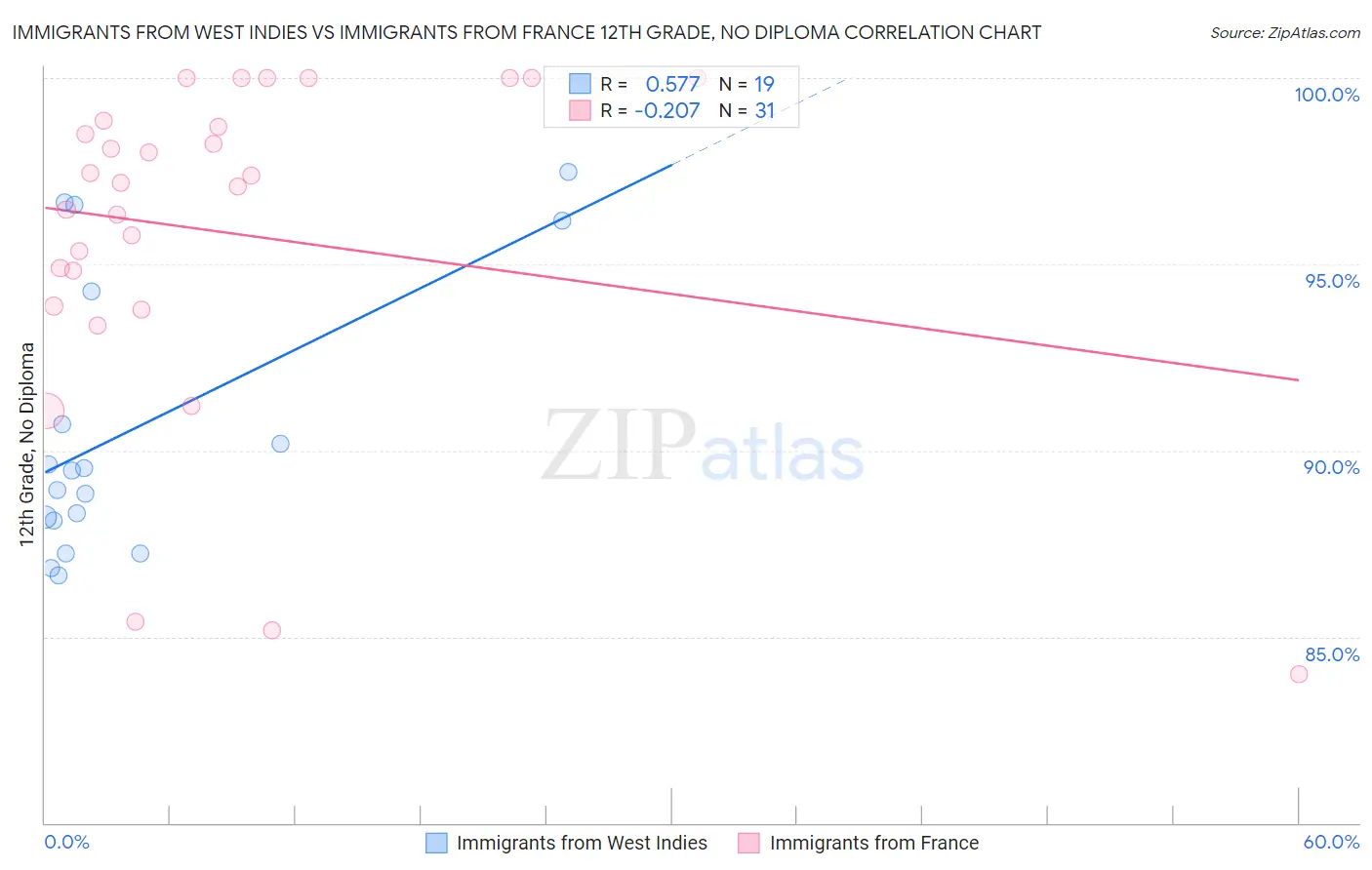 Immigrants from West Indies vs Immigrants from France 12th Grade, No Diploma