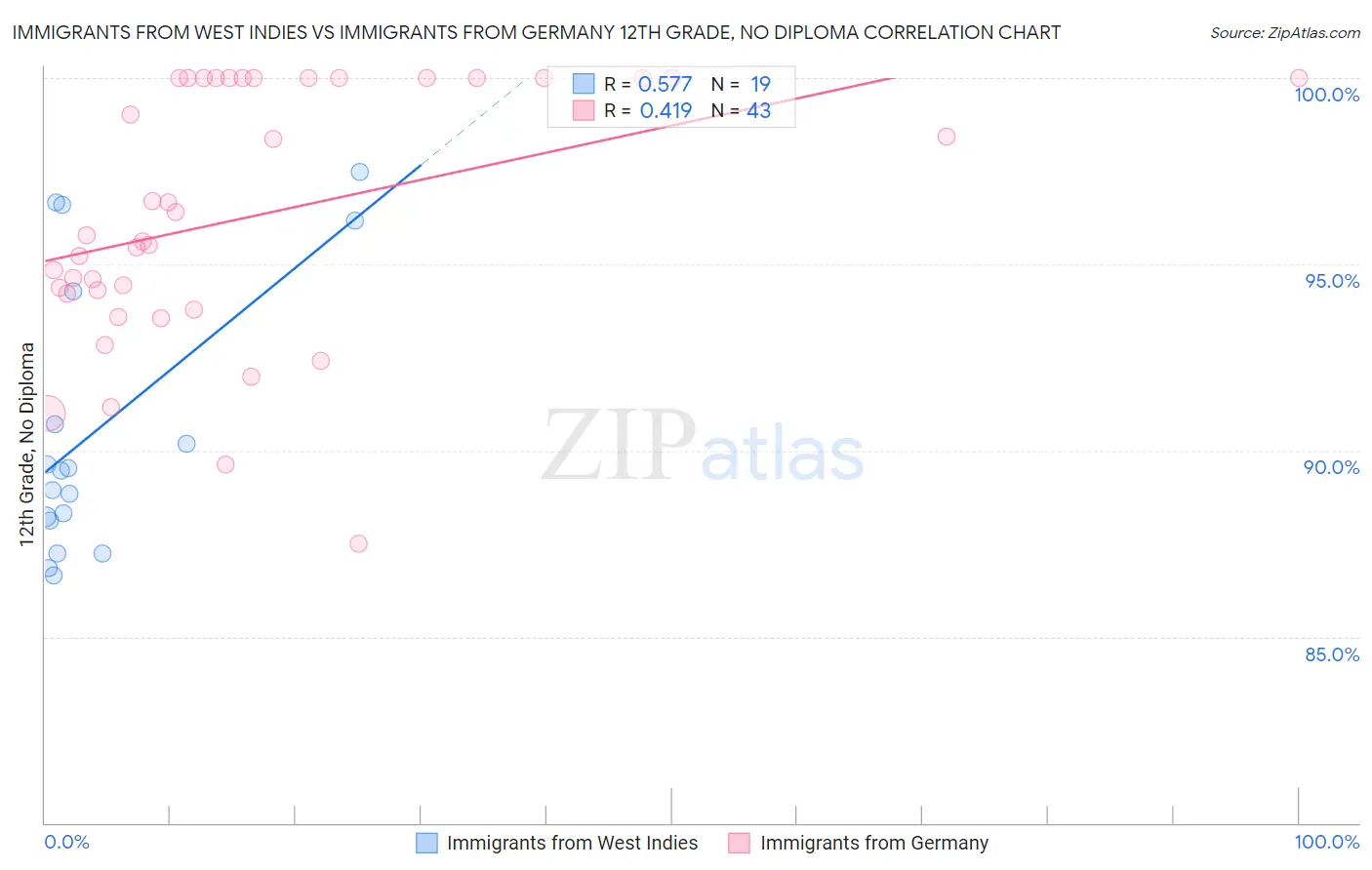 Immigrants from West Indies vs Immigrants from Germany 12th Grade, No Diploma