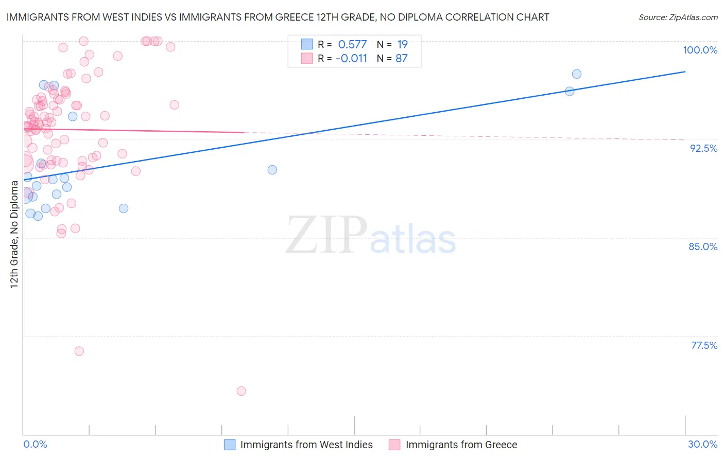 Immigrants from West Indies vs Immigrants from Greece 12th Grade, No Diploma
