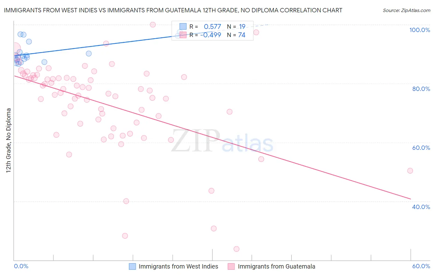 Immigrants from West Indies vs Immigrants from Guatemala 12th Grade, No Diploma