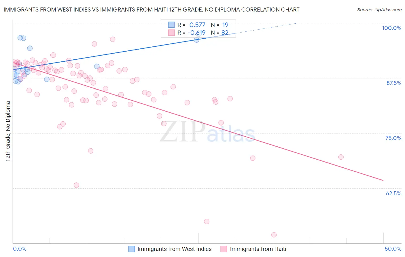 Immigrants from West Indies vs Immigrants from Haiti 12th Grade, No Diploma
