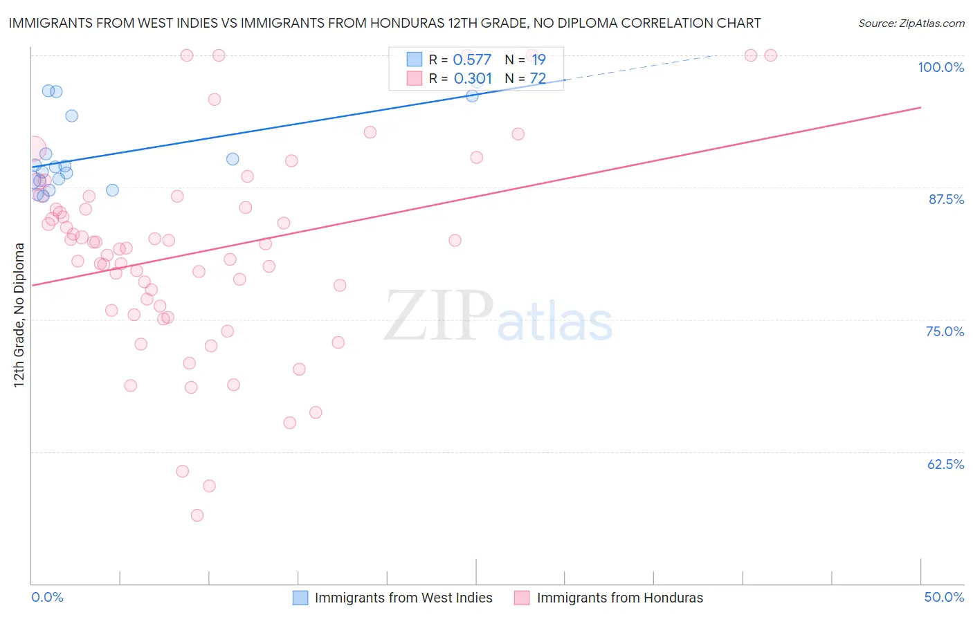 Immigrants from West Indies vs Immigrants from Honduras 12th Grade, No Diploma