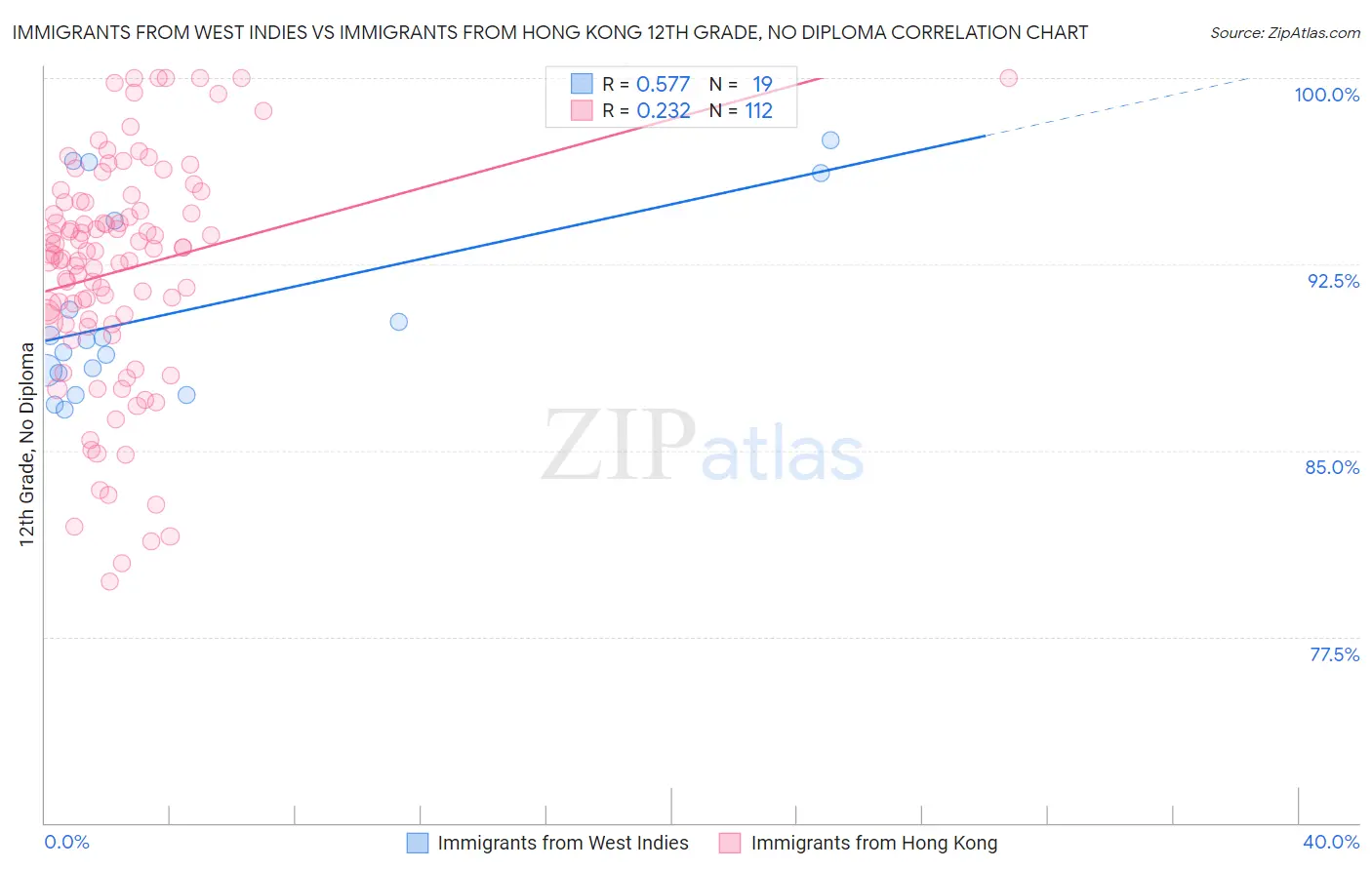 Immigrants from West Indies vs Immigrants from Hong Kong 12th Grade, No Diploma
