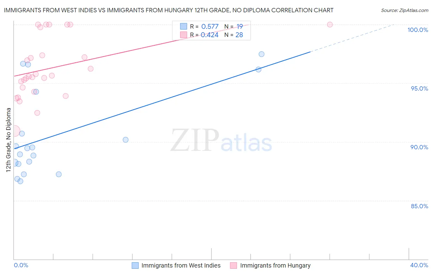 Immigrants from West Indies vs Immigrants from Hungary 12th Grade, No Diploma