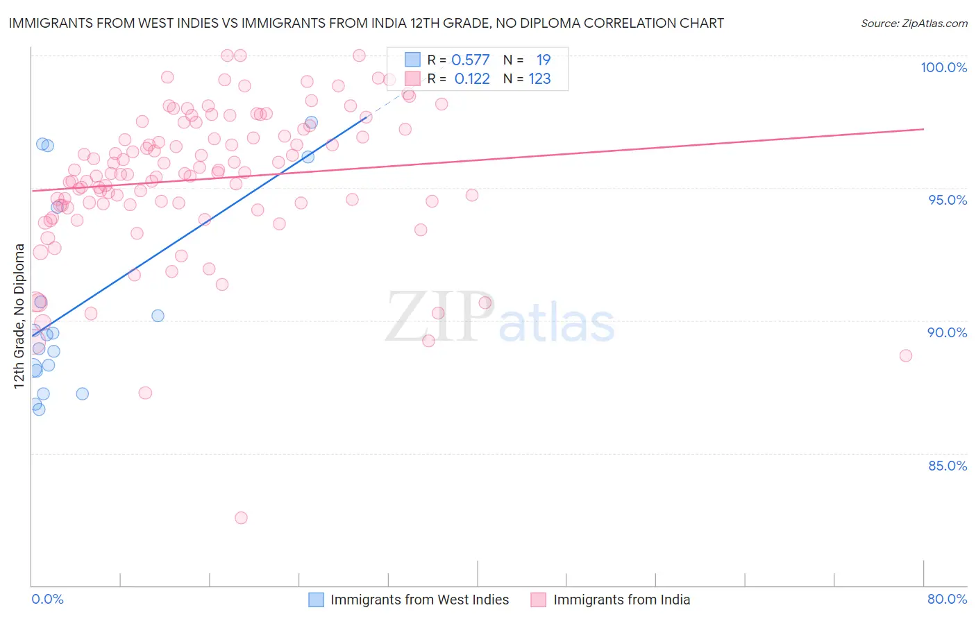 Immigrants from West Indies vs Immigrants from India 12th Grade, No Diploma