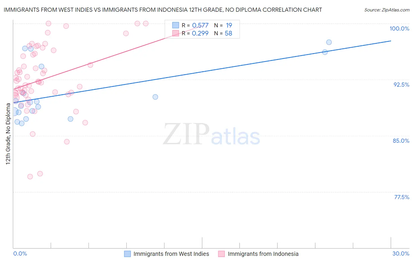 Immigrants from West Indies vs Immigrants from Indonesia 12th Grade, No Diploma