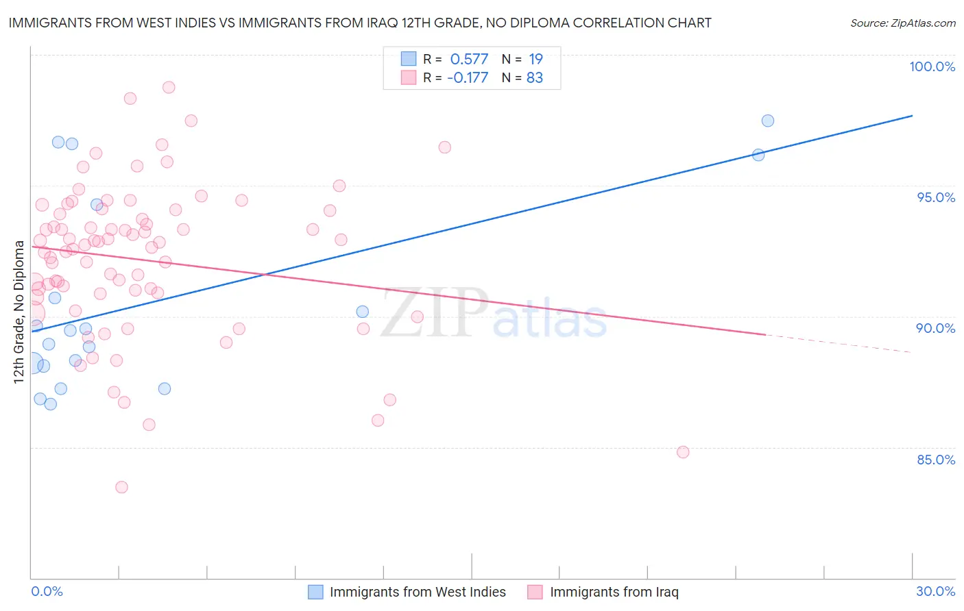 Immigrants from West Indies vs Immigrants from Iraq 12th Grade, No Diploma