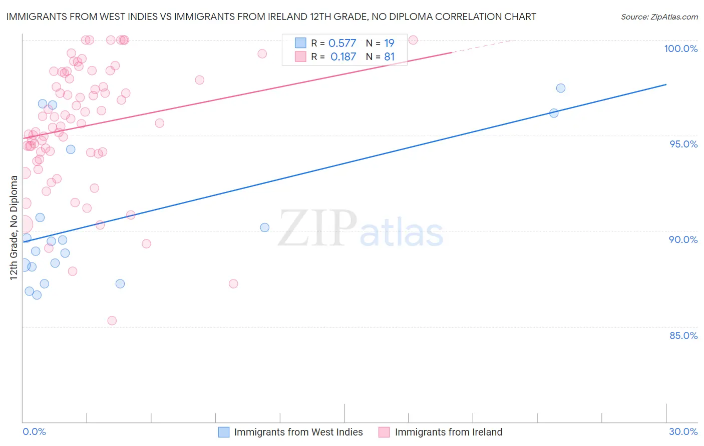 Immigrants from West Indies vs Immigrants from Ireland 12th Grade, No Diploma