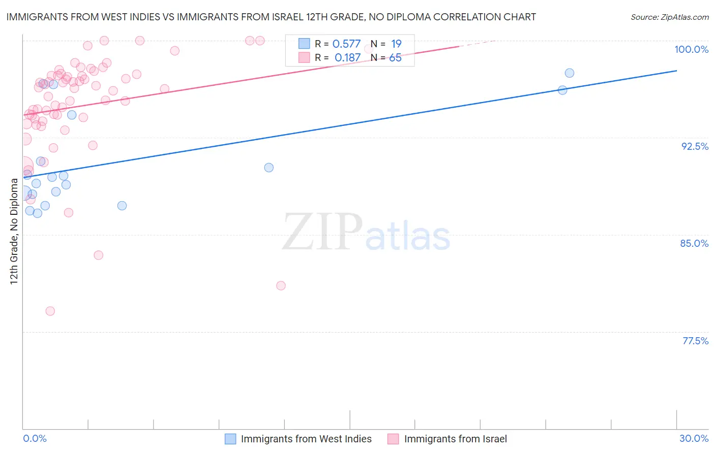 Immigrants from West Indies vs Immigrants from Israel 12th Grade, No Diploma