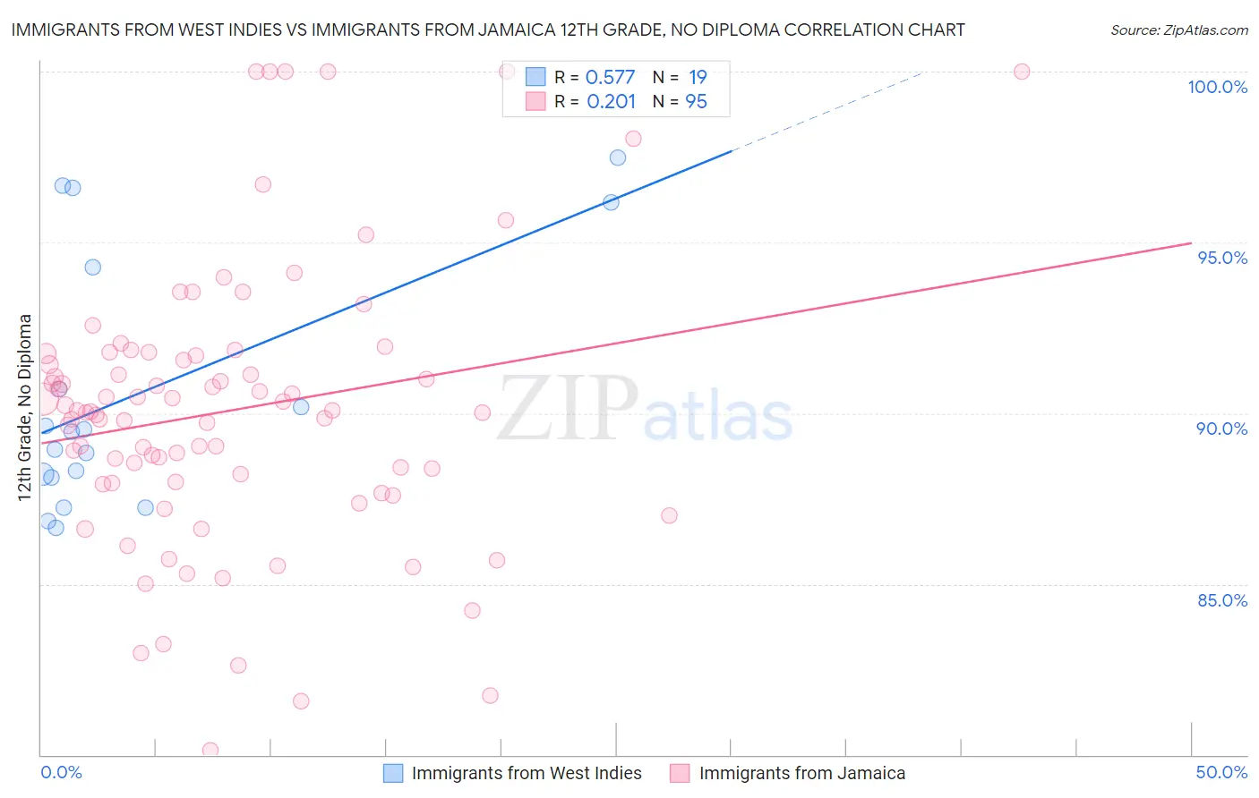 Immigrants from West Indies vs Immigrants from Jamaica 12th Grade, No Diploma