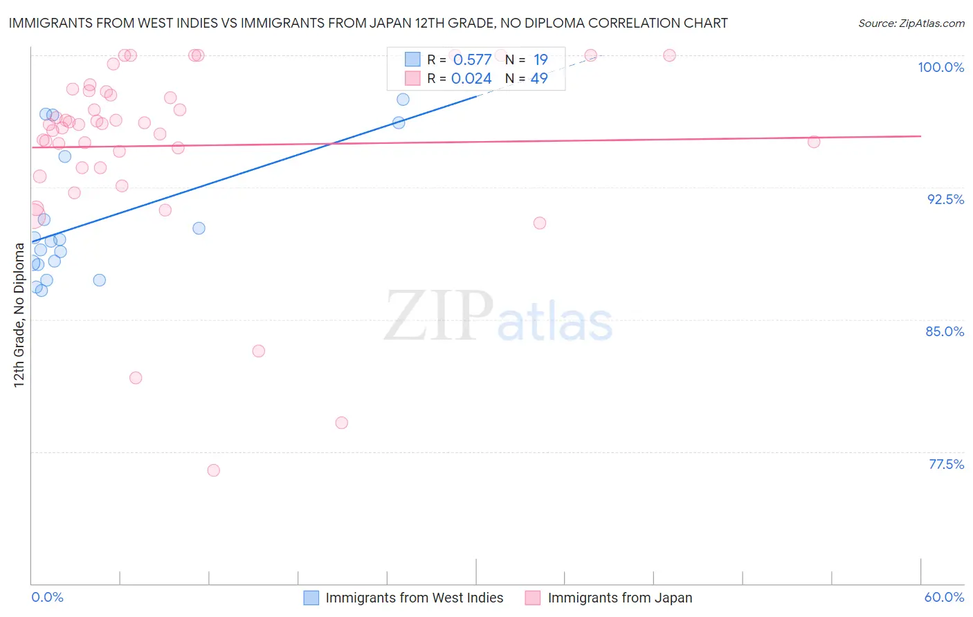 Immigrants from West Indies vs Immigrants from Japan 12th Grade, No Diploma