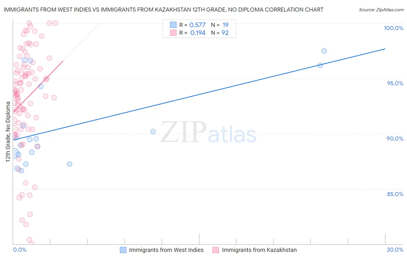 Immigrants from West Indies vs Immigrants from Kazakhstan 12th Grade, No Diploma