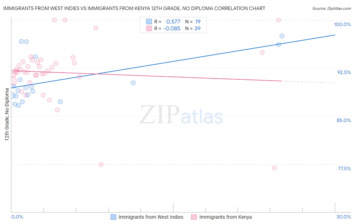 Immigrants from West Indies vs Immigrants from Kenya 12th Grade, No Diploma