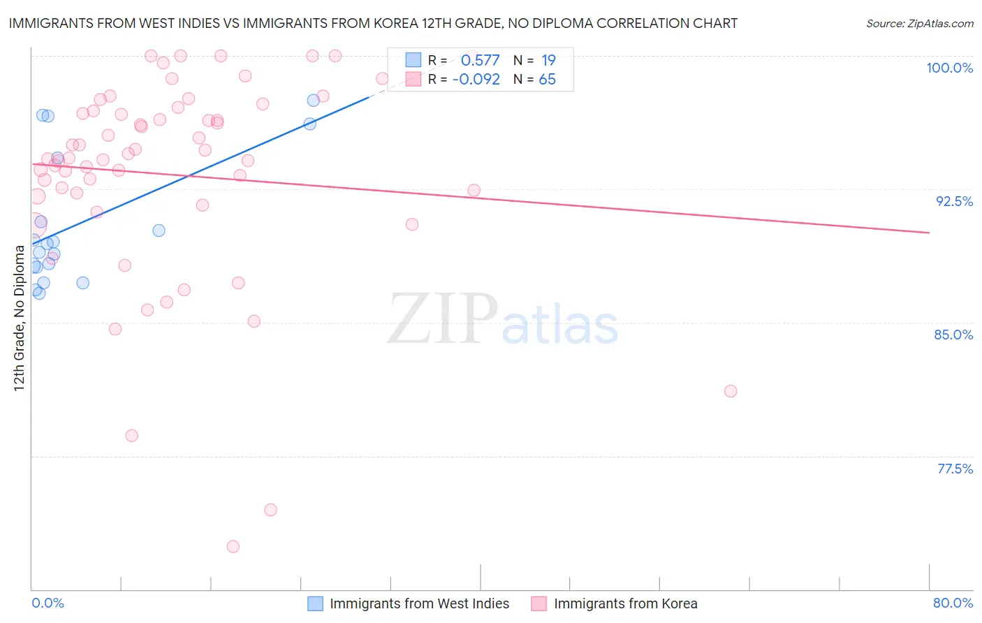 Immigrants from West Indies vs Immigrants from Korea 12th Grade, No Diploma