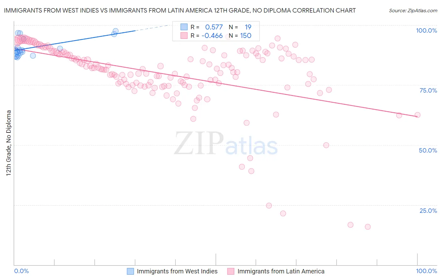 Immigrants from West Indies vs Immigrants from Latin America 12th Grade, No Diploma