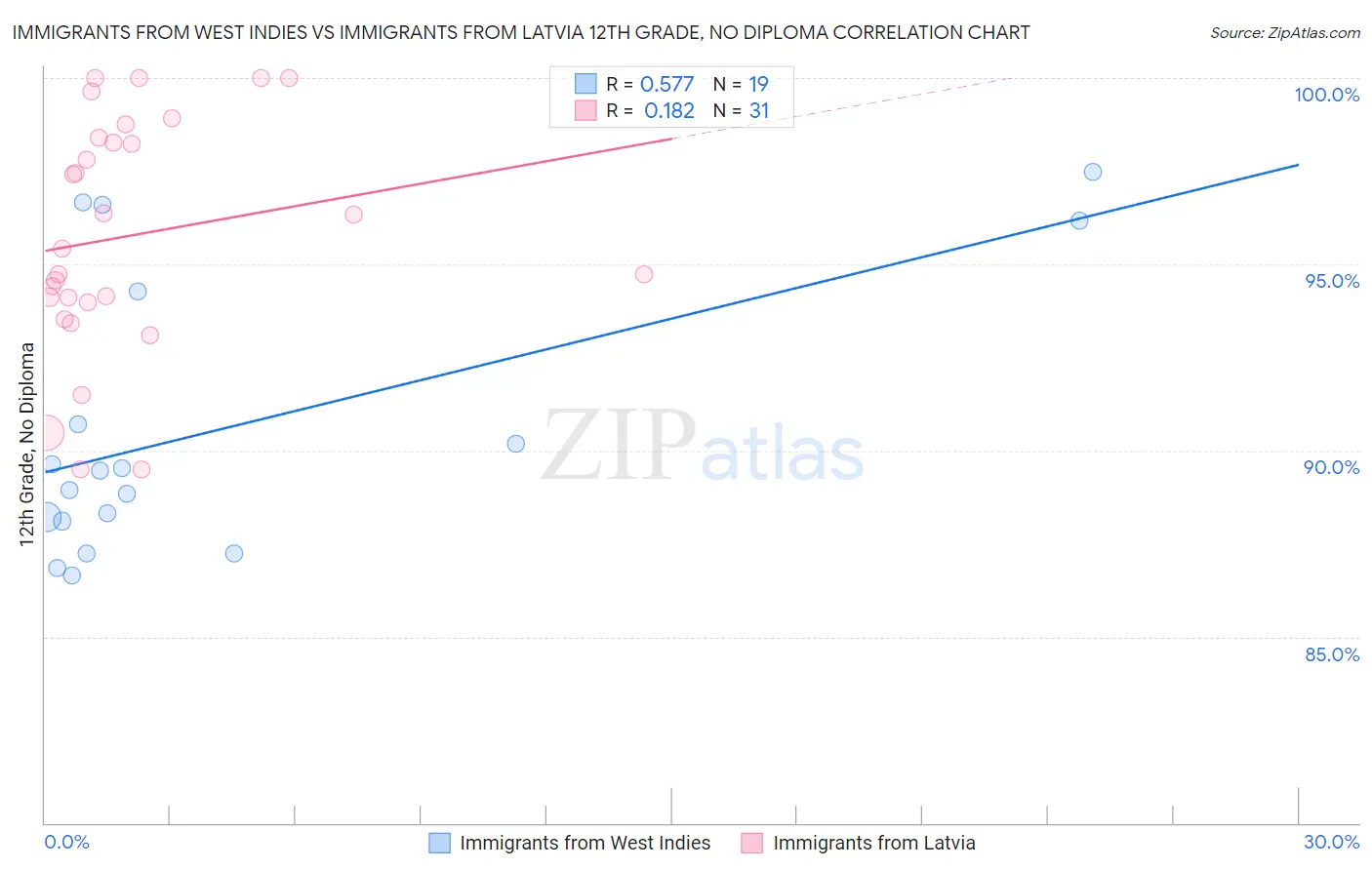 Immigrants from West Indies vs Immigrants from Latvia 12th Grade, No Diploma