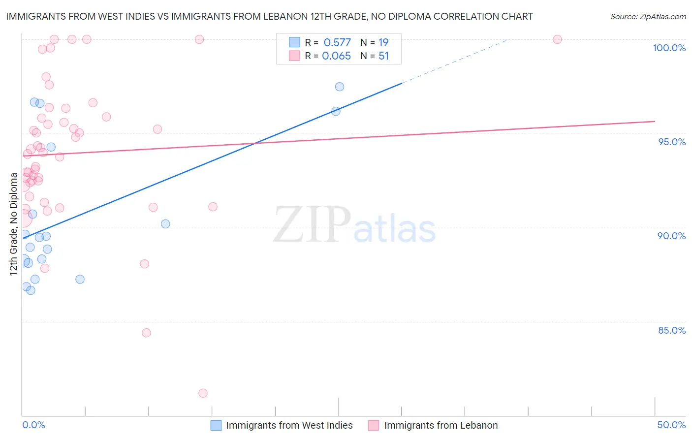 Immigrants from West Indies vs Immigrants from Lebanon 12th Grade, No Diploma