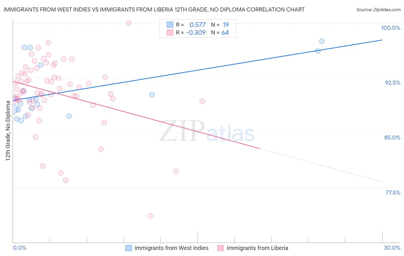 Immigrants from West Indies vs Immigrants from Liberia 12th Grade, No Diploma