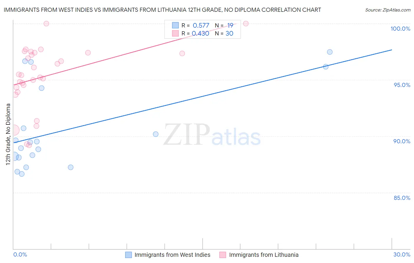 Immigrants from West Indies vs Immigrants from Lithuania 12th Grade, No Diploma