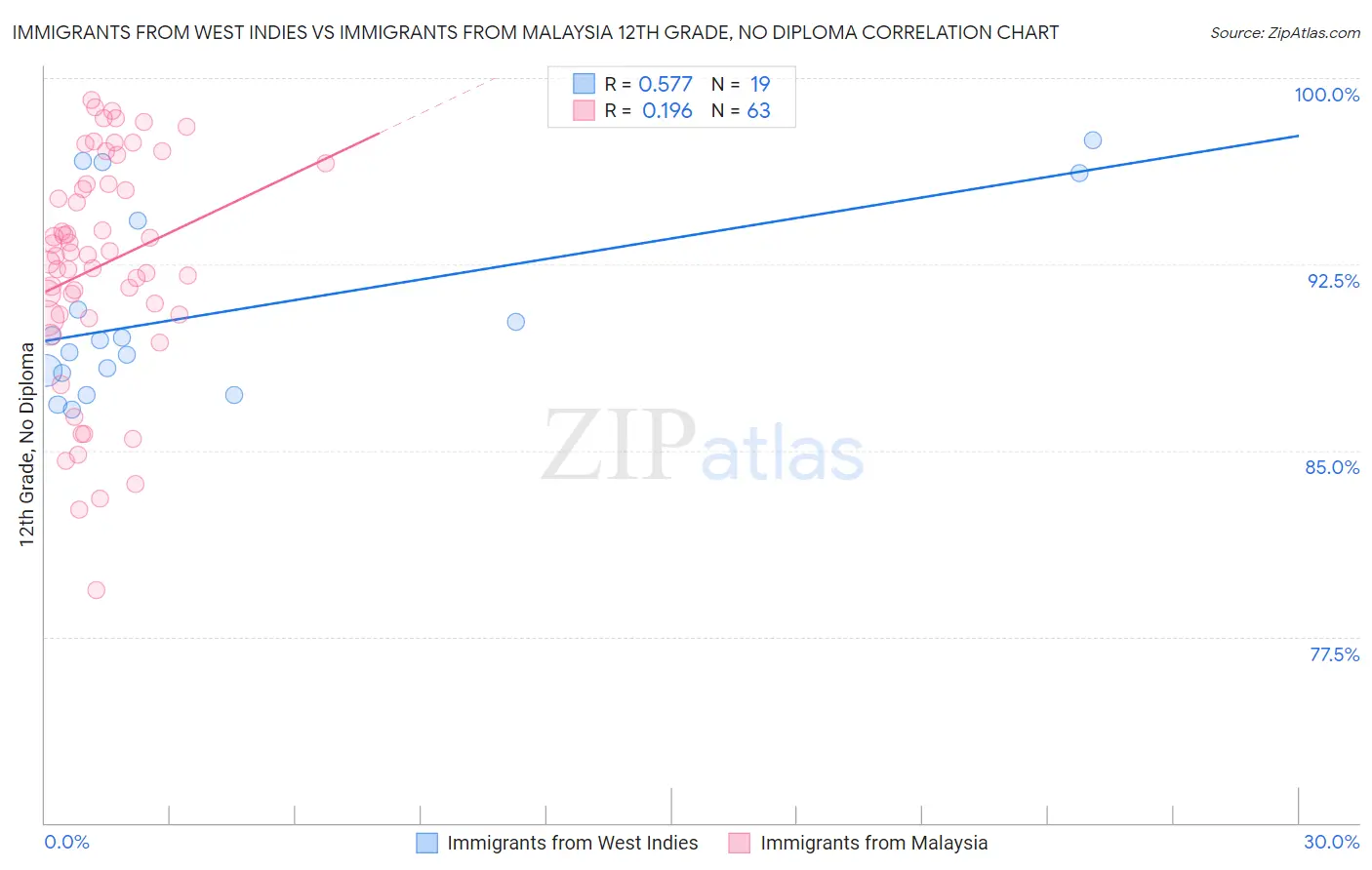 Immigrants from West Indies vs Immigrants from Malaysia 12th Grade, No Diploma