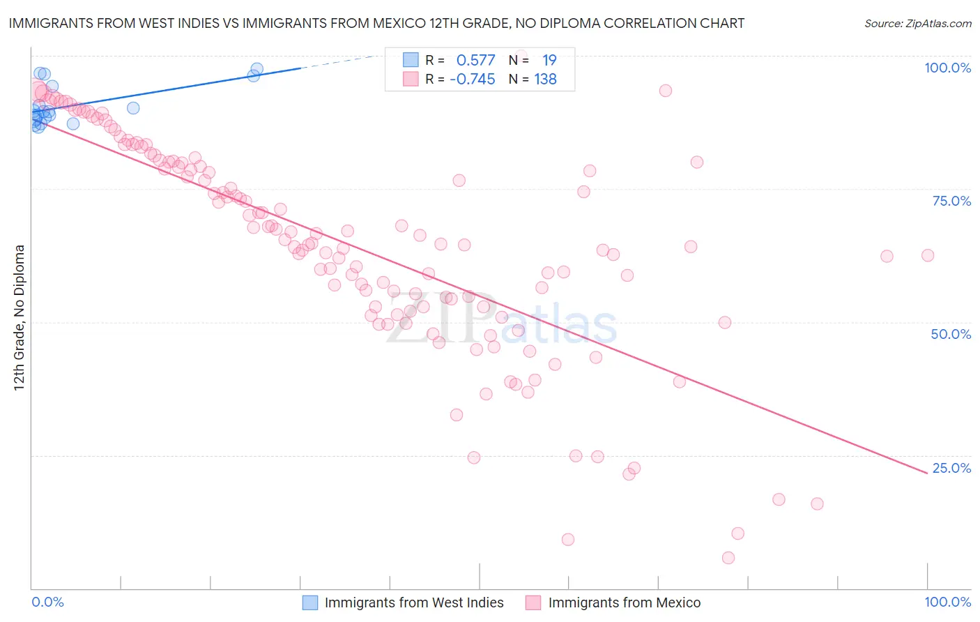 Immigrants from West Indies vs Immigrants from Mexico 12th Grade, No Diploma