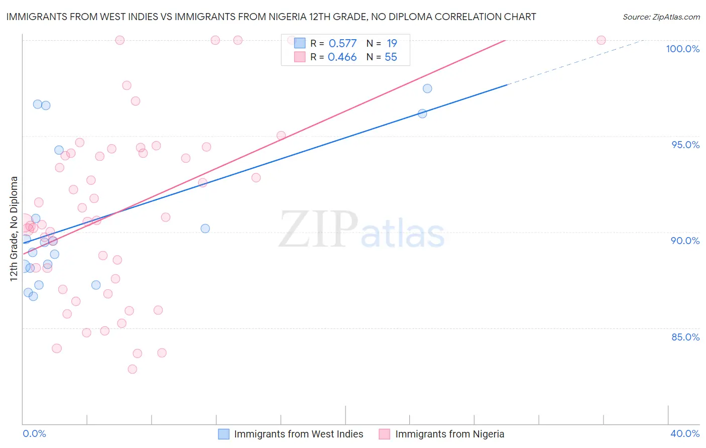 Immigrants from West Indies vs Immigrants from Nigeria 12th Grade, No Diploma