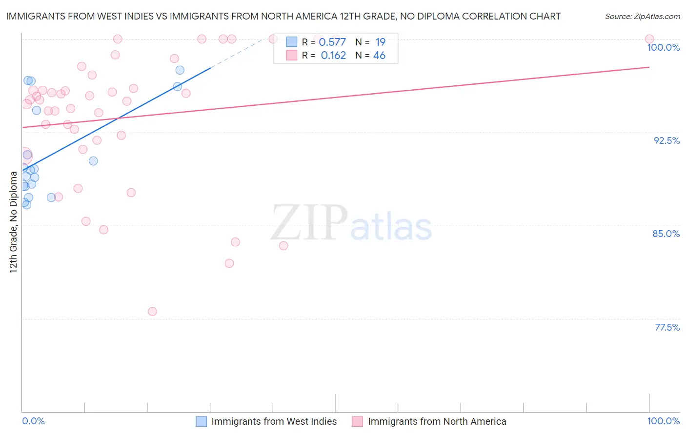 Immigrants from West Indies vs Immigrants from North America 12th Grade, No Diploma