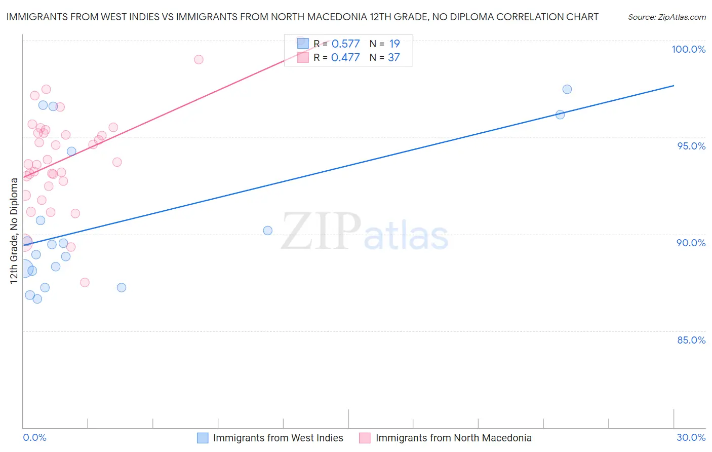 Immigrants from West Indies vs Immigrants from North Macedonia 12th Grade, No Diploma