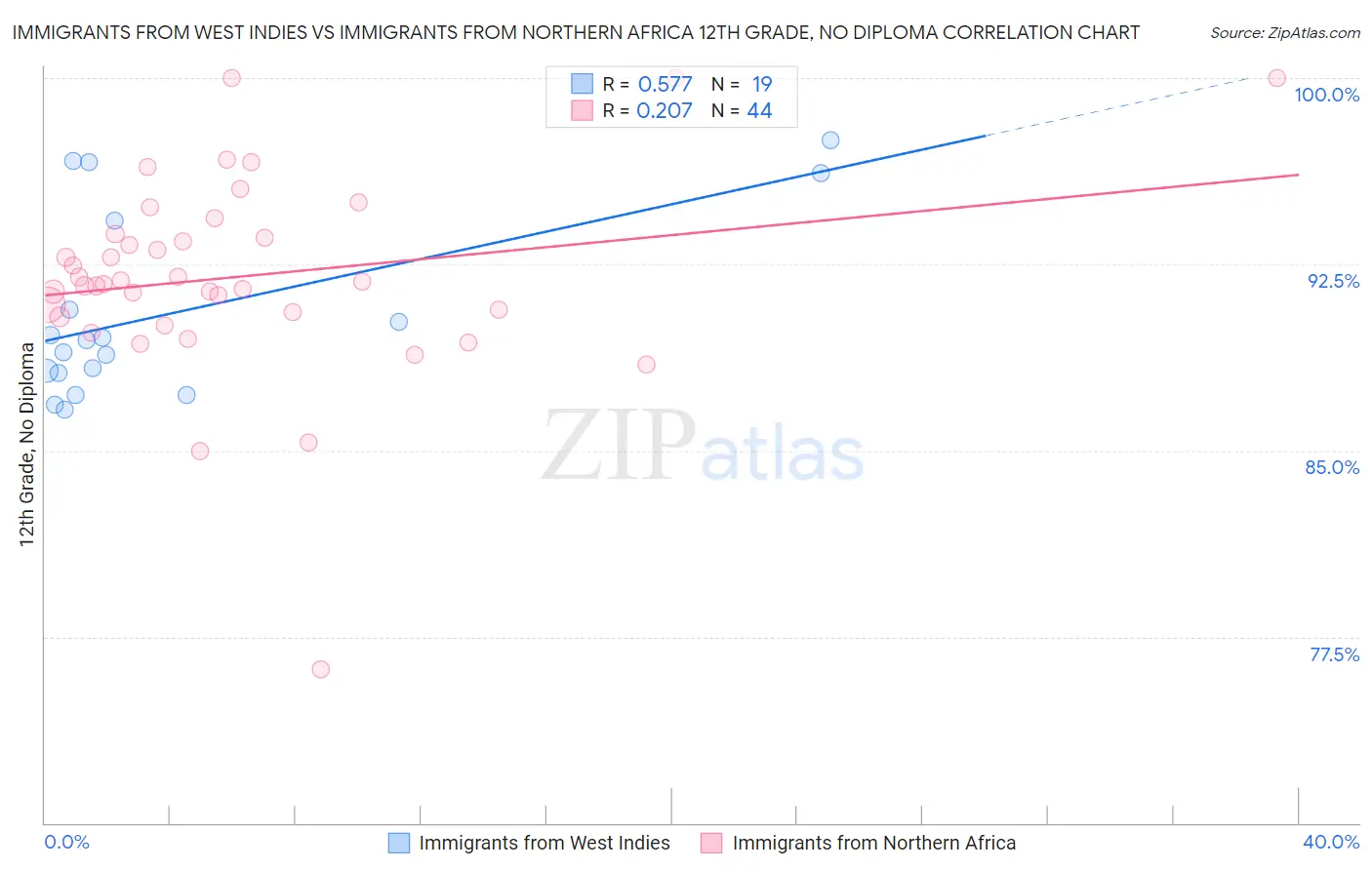 Immigrants from West Indies vs Immigrants from Northern Africa 12th Grade, No Diploma