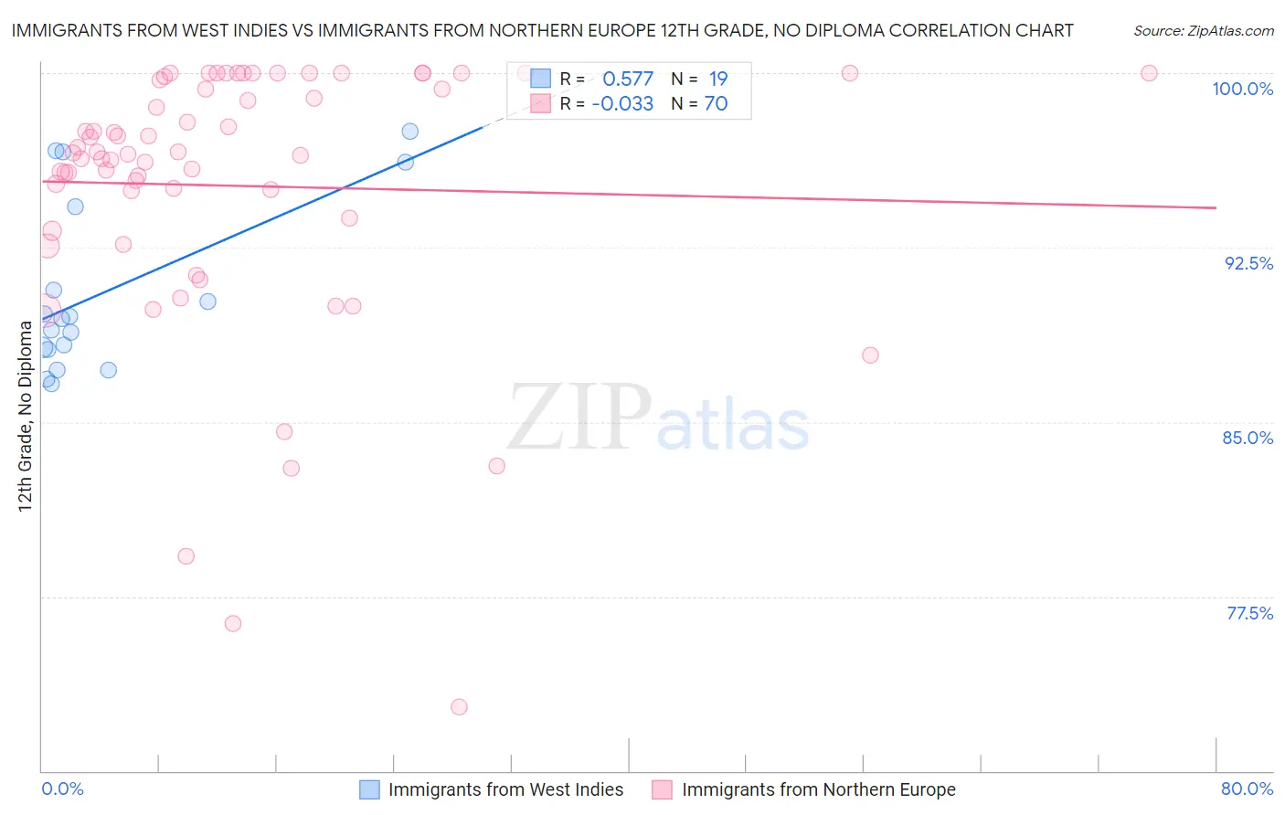 Immigrants from West Indies vs Immigrants from Northern Europe 12th Grade, No Diploma