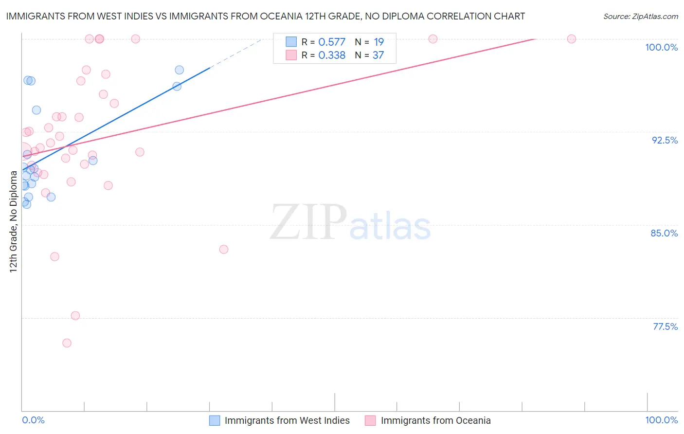 Immigrants from West Indies vs Immigrants from Oceania 12th Grade, No Diploma