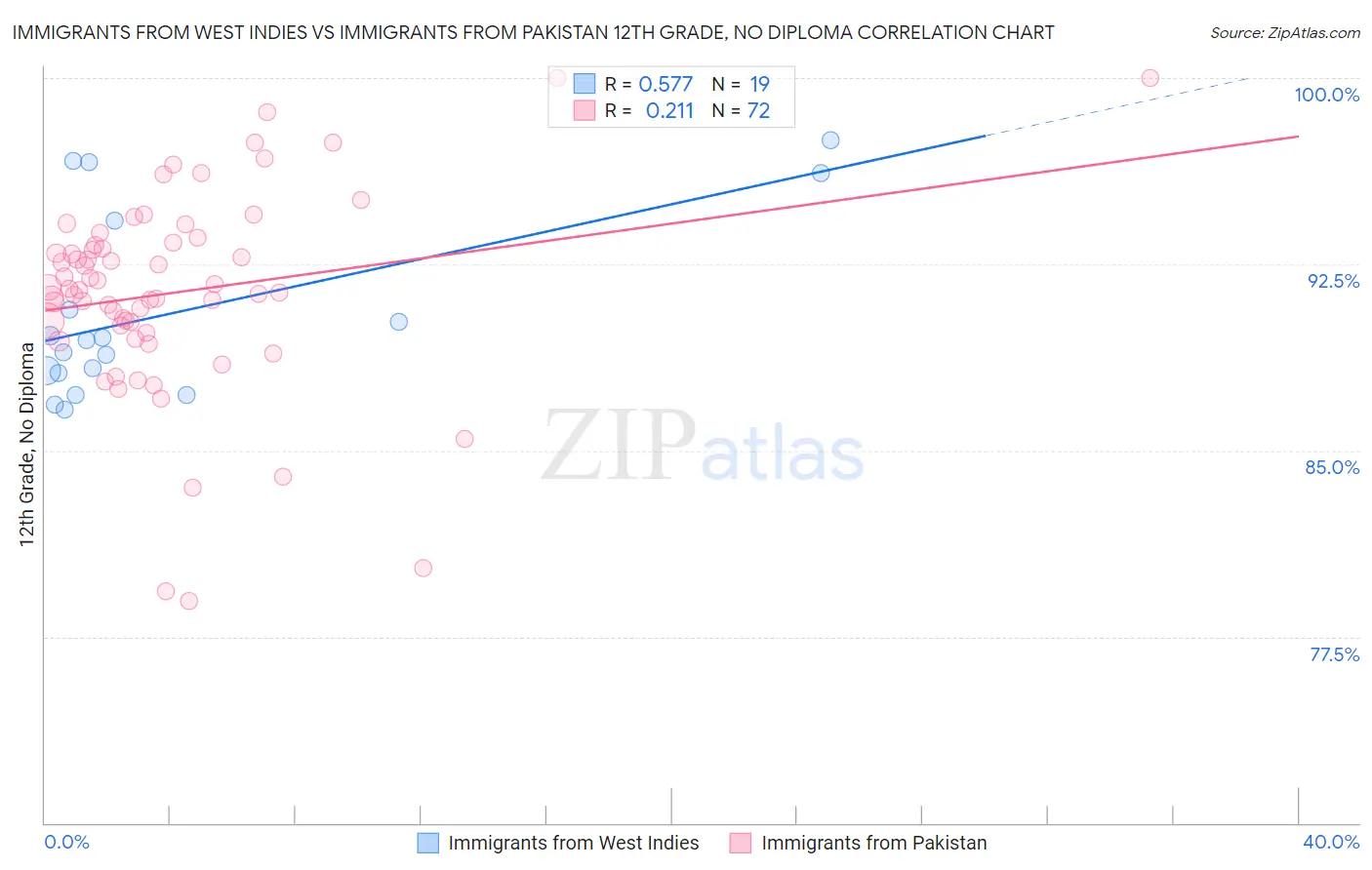 Immigrants from West Indies vs Immigrants from Pakistan 12th Grade, No Diploma