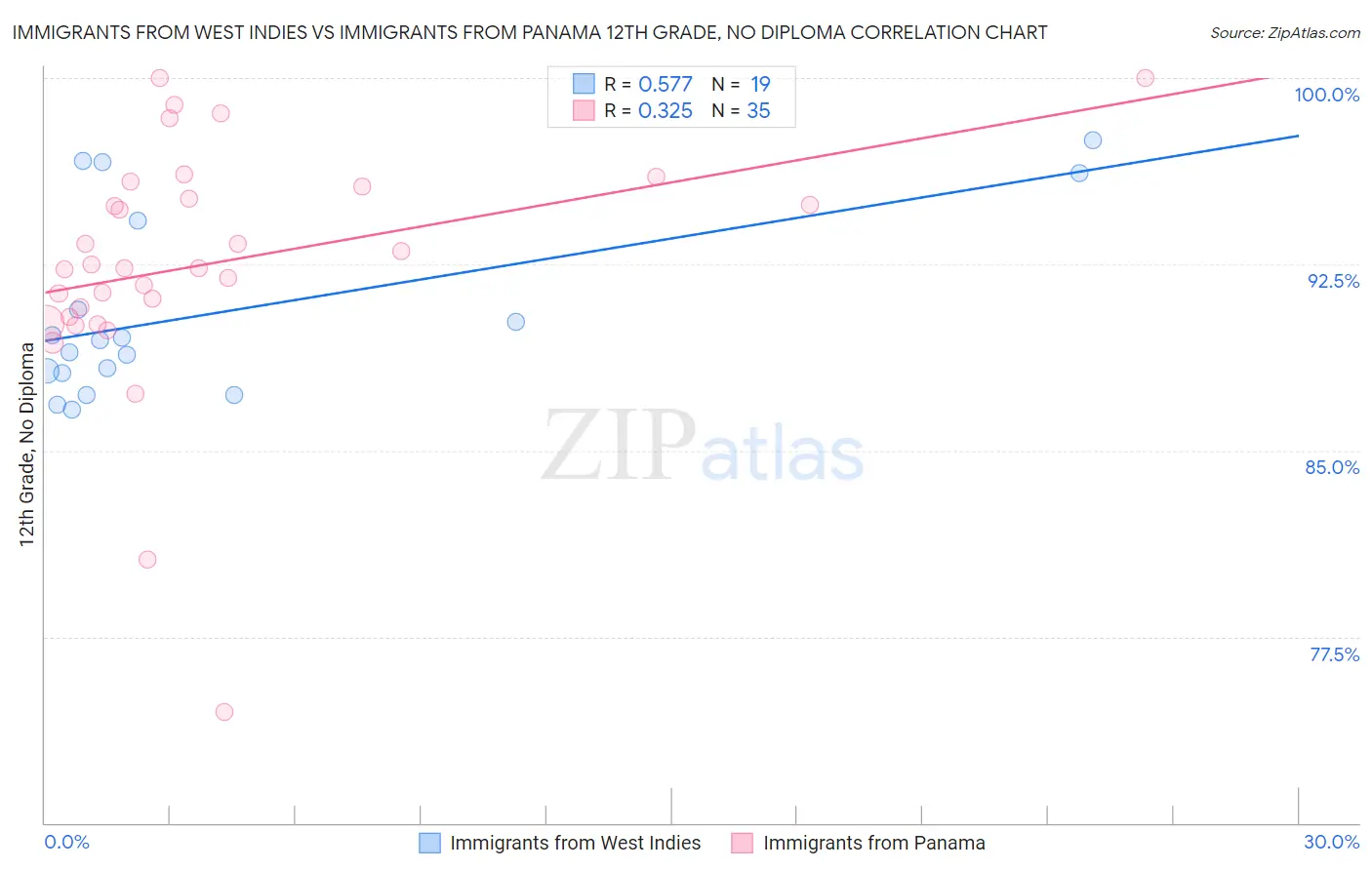 Immigrants from West Indies vs Immigrants from Panama 12th Grade, No Diploma